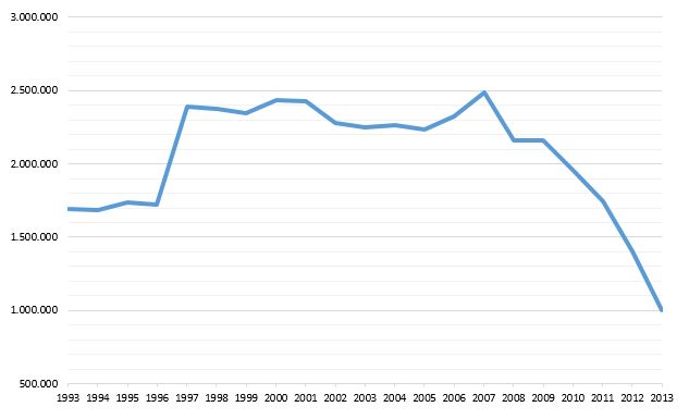 Immatricolazioni Auto 1993-2013