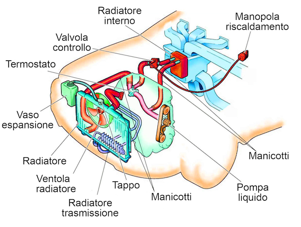 acqua radiatore auto