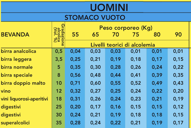 Tasso Alcolemico, valori limite e sanzioni