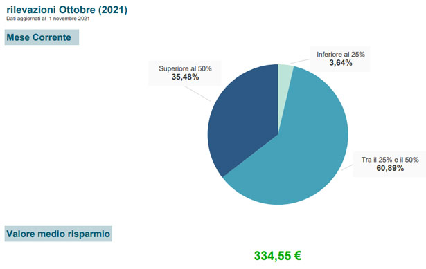 risparmio rc auto comparato